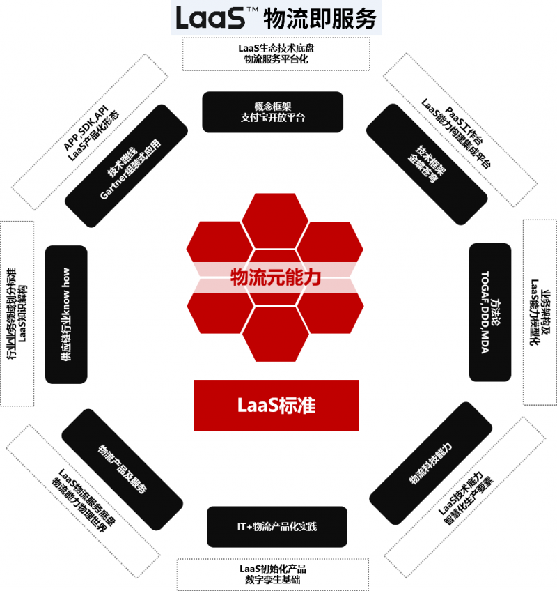 顺丰科技LaaS实现产品化数字生态战略提速NG南宫28官网登